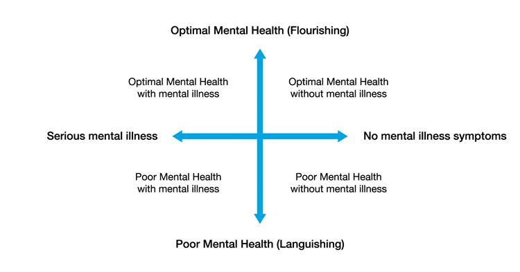Dual continuum model of mental health