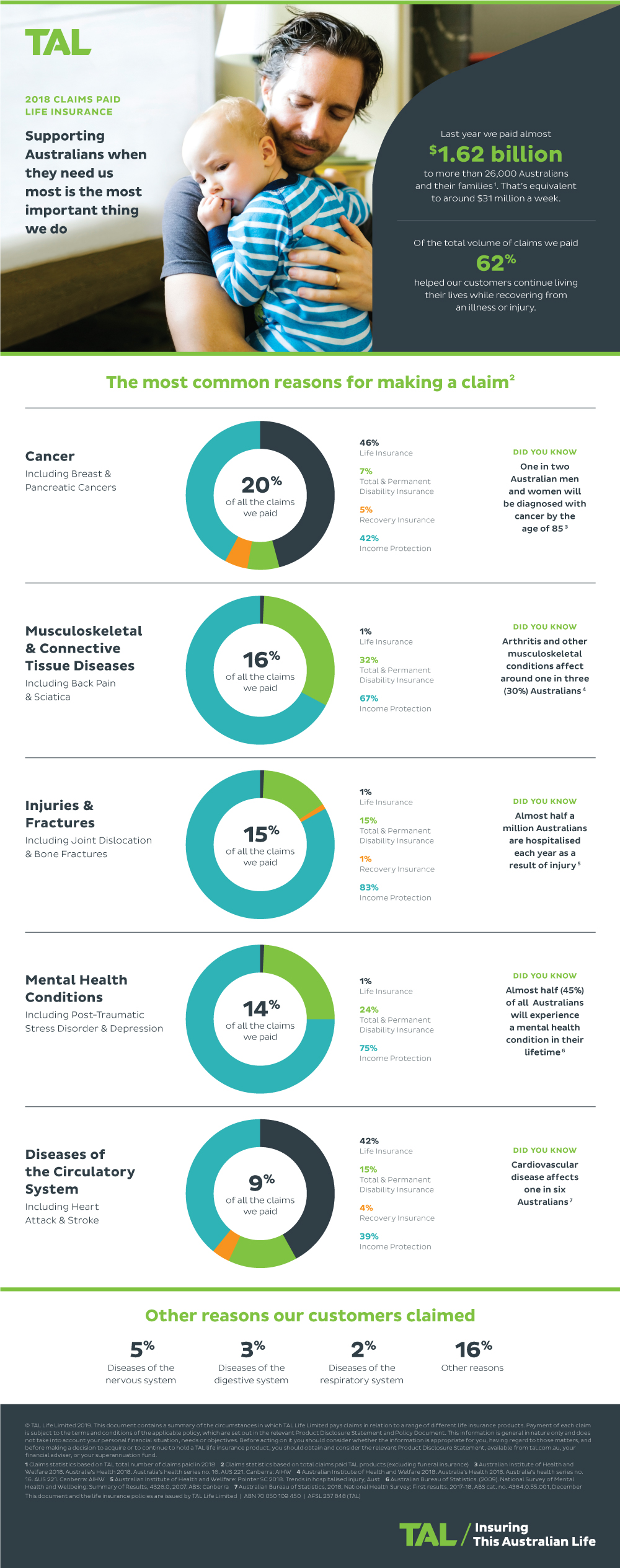 TAL claims paid infographic 2018