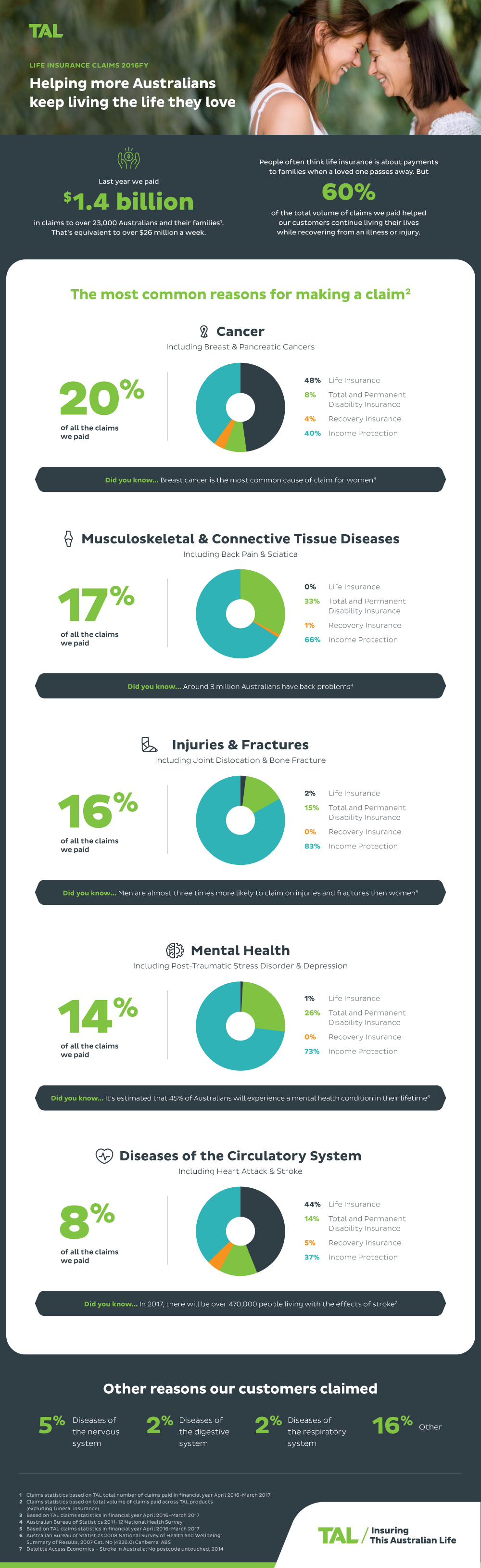 TAL Life Insurance claims paid 2016 TAL