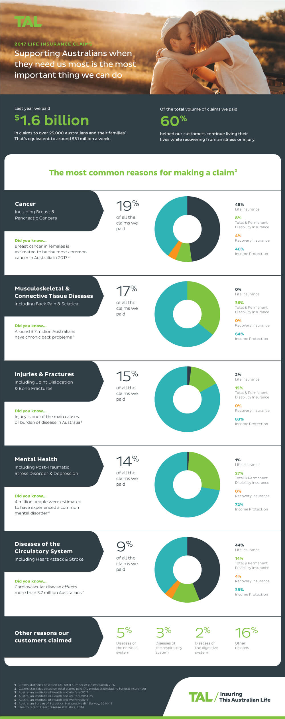 TAL claims paid 2017 infographic