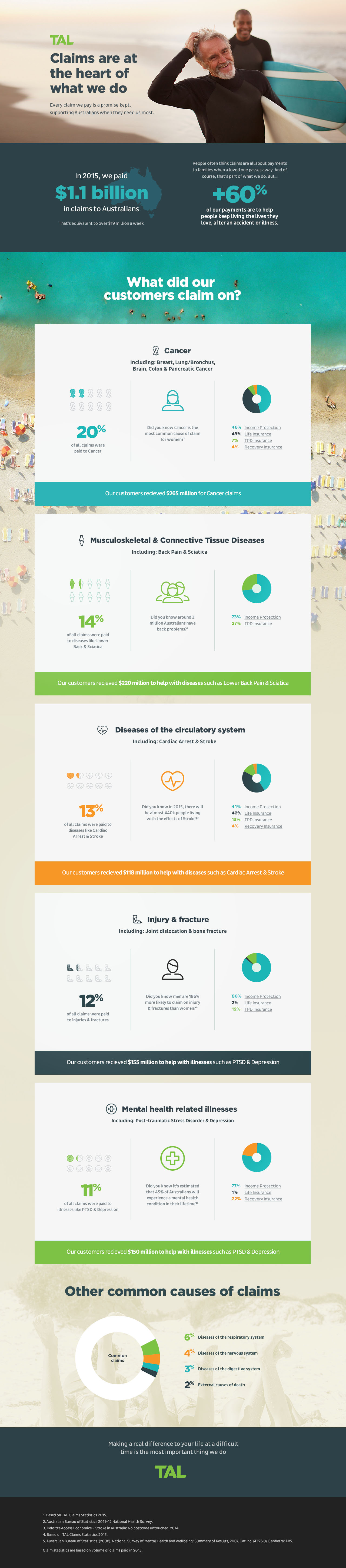 Claims Infographic