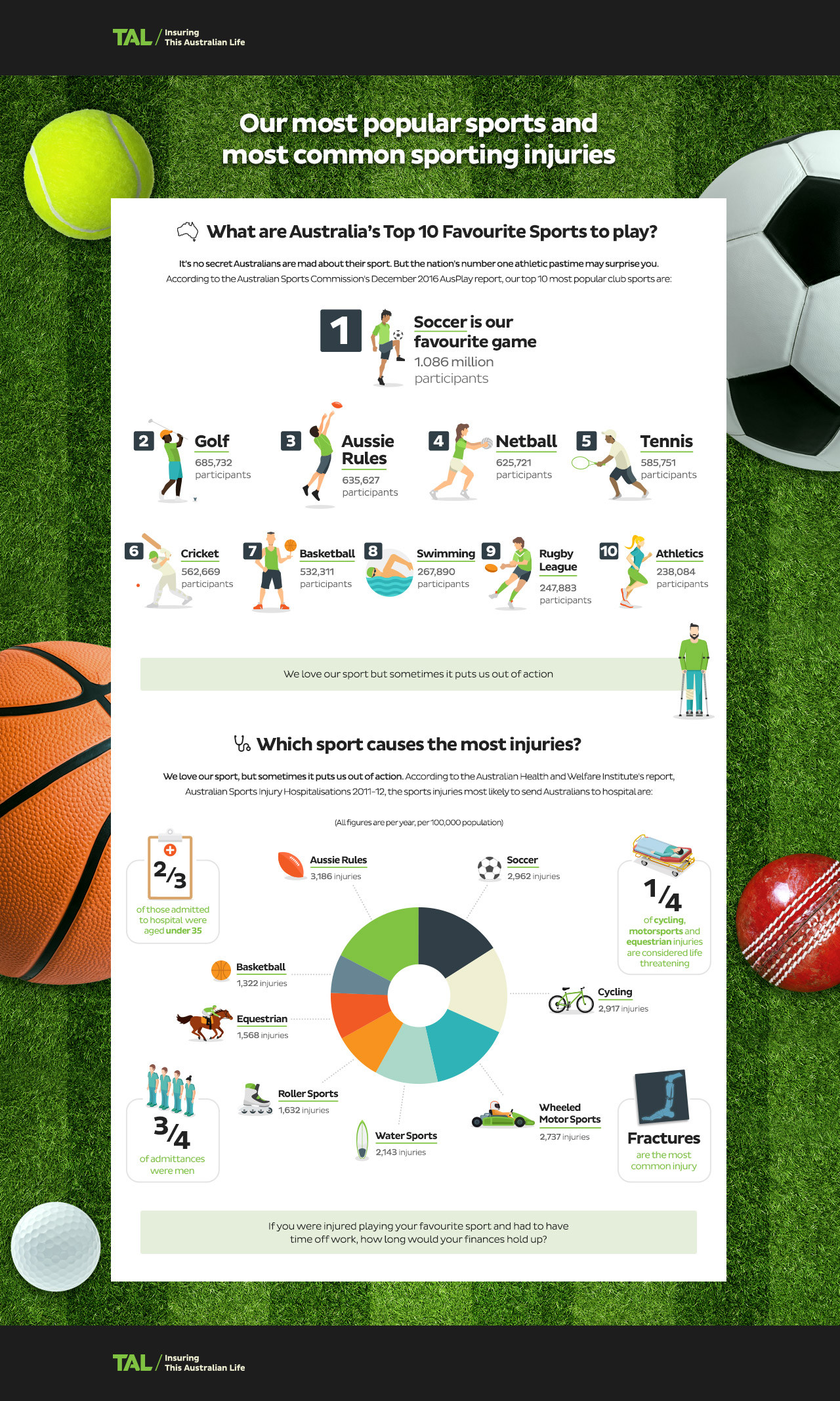 What are the most common sporting injuries in Australia? | TAL