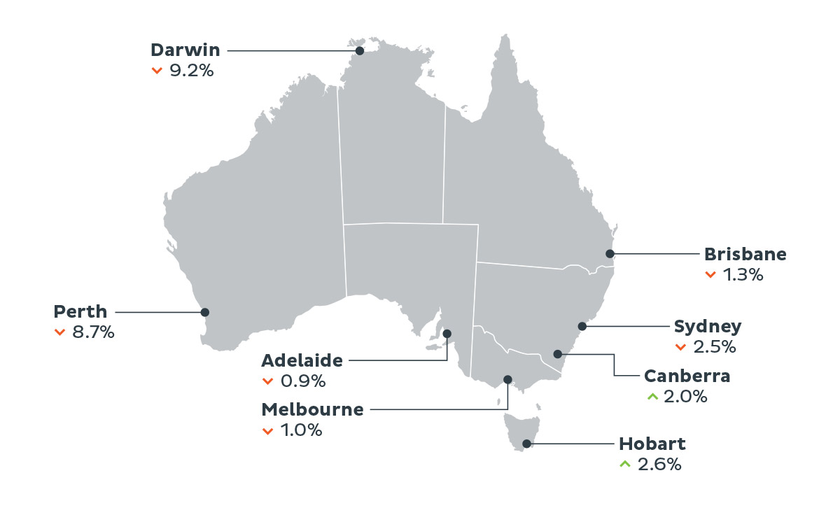Australia's property market showing the incline and decline in sales based on each state